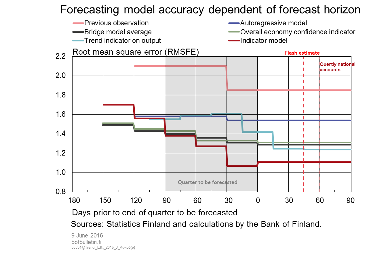 Forecasting model accuracy dependent of forecast horizon