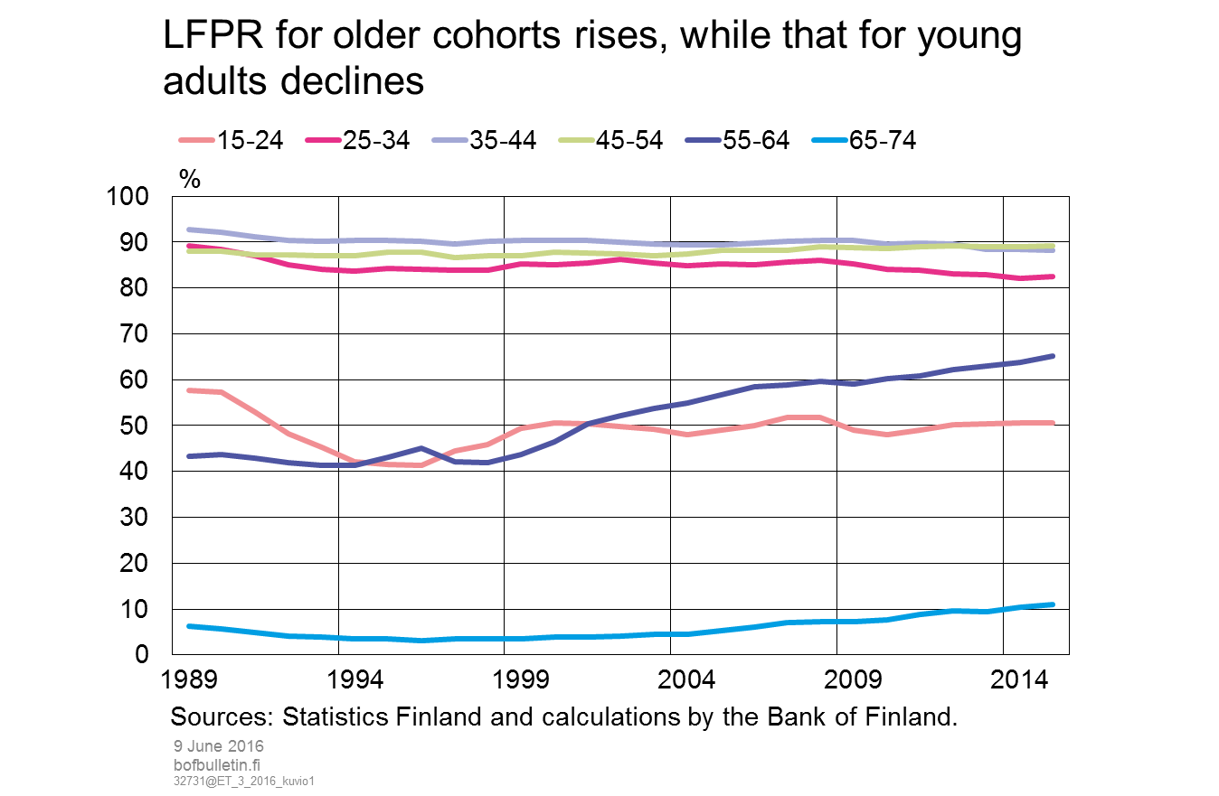 LFPR for older cohorts rises, while that for young adults declines