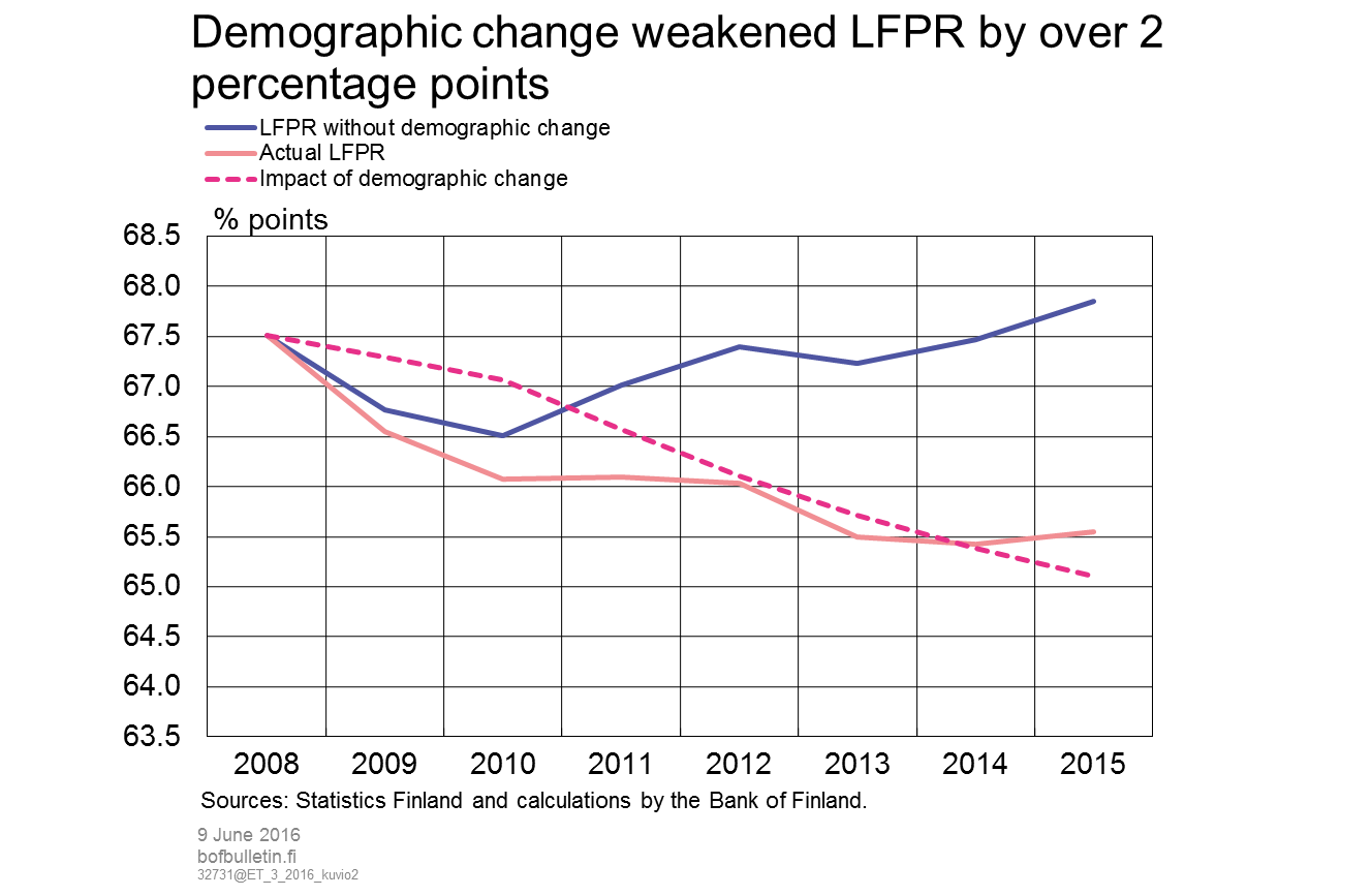 Demographic change weakened LFPR by over 2 percentage points