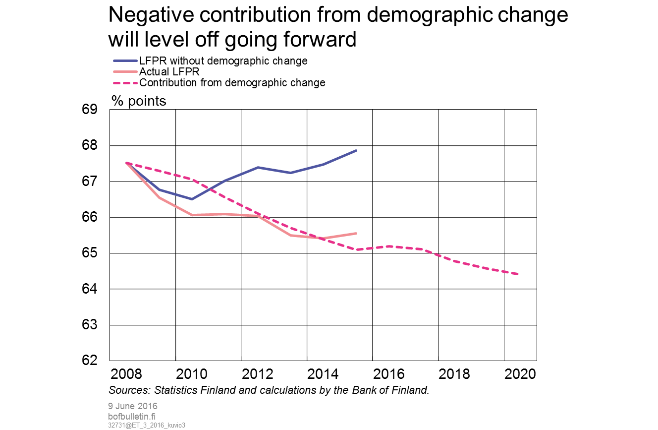 Negative contribution from demographic change will level off going forward