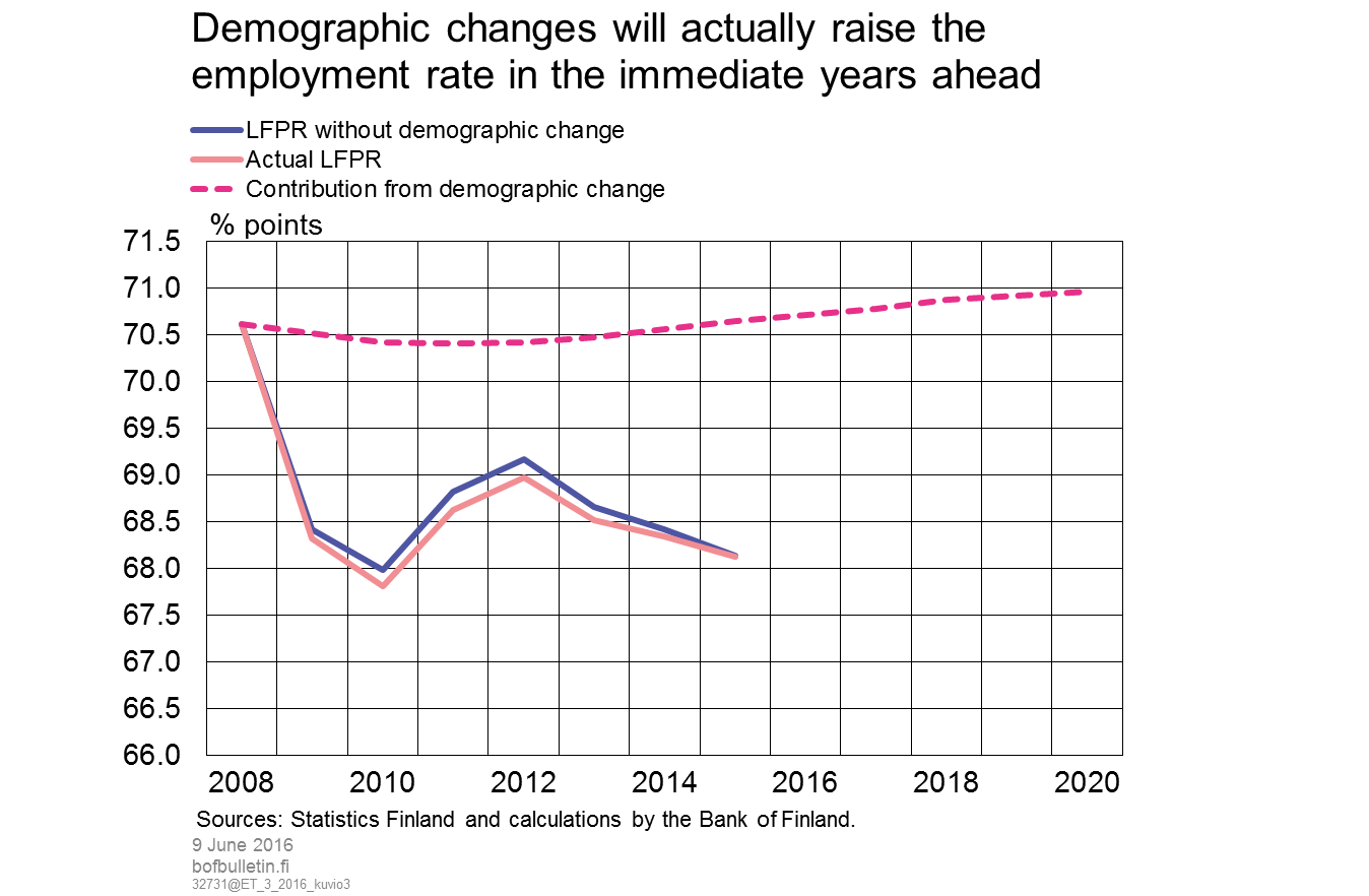 Demographic changes will actually raise the employment rate in the immediate years ahead