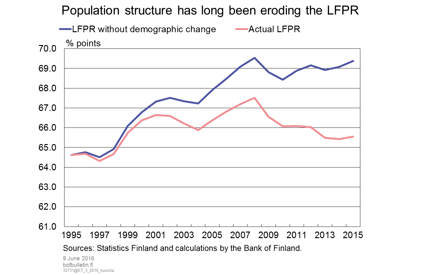 Population structure has long been eroding the LFPR