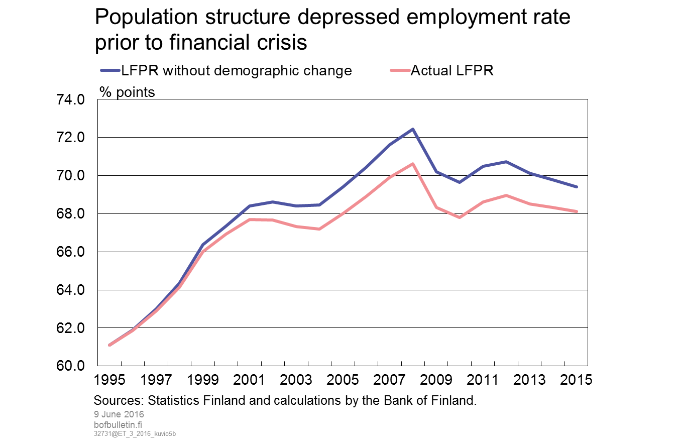 Population structure depressed employment rate prior to financial crisis