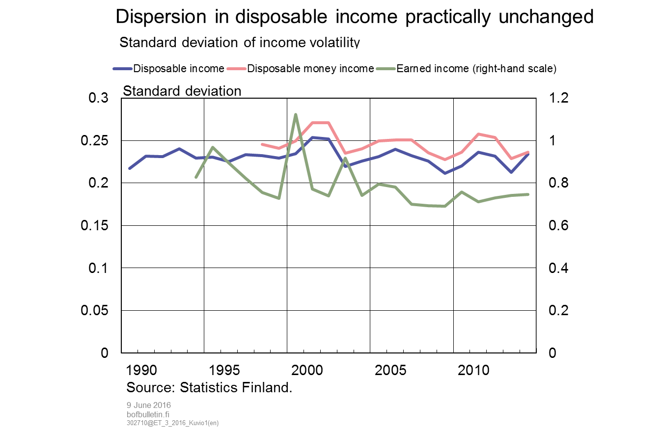 Dispersion in disposable income practically unchanged