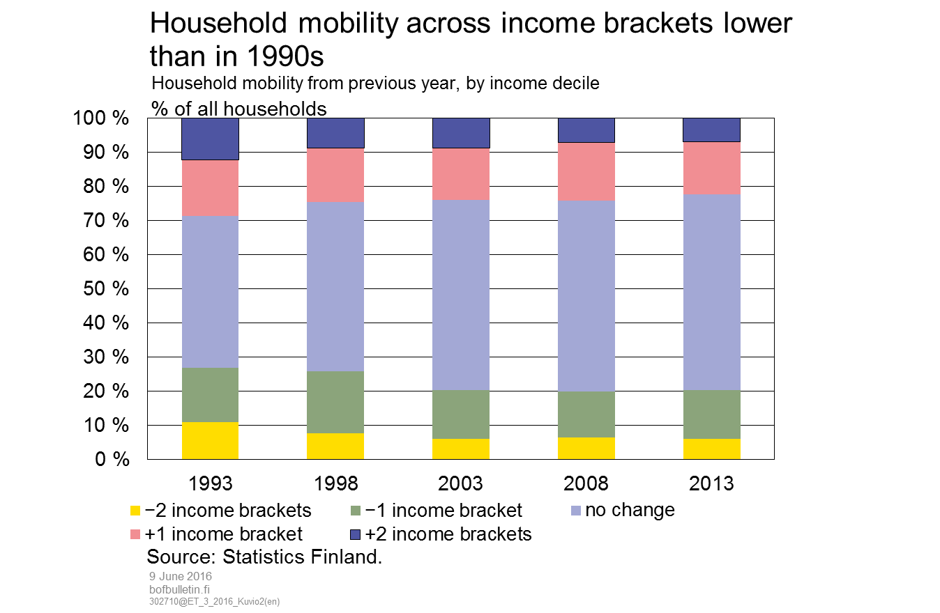 Household mobility across income brackets lower than in 1990s