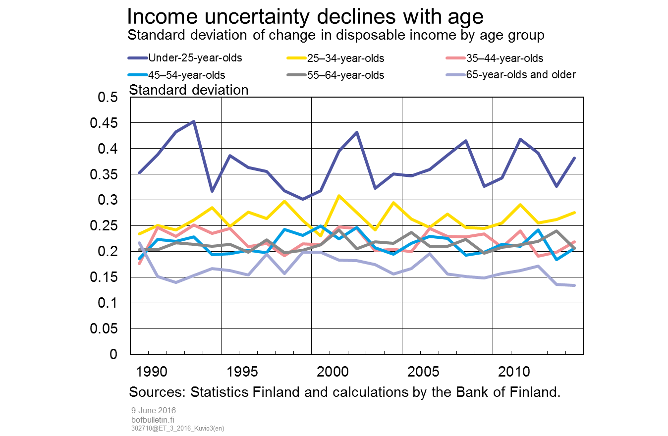 Income uncertainty declines with age