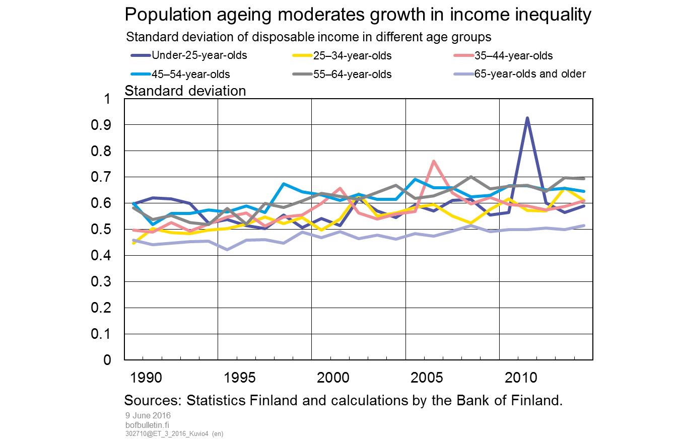 Standard deviation of disposable income by age group