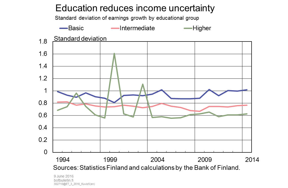 Education reduces income uncertainty