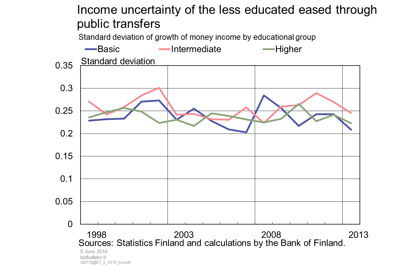 Income uncertainty of the less educated eased through public transfers