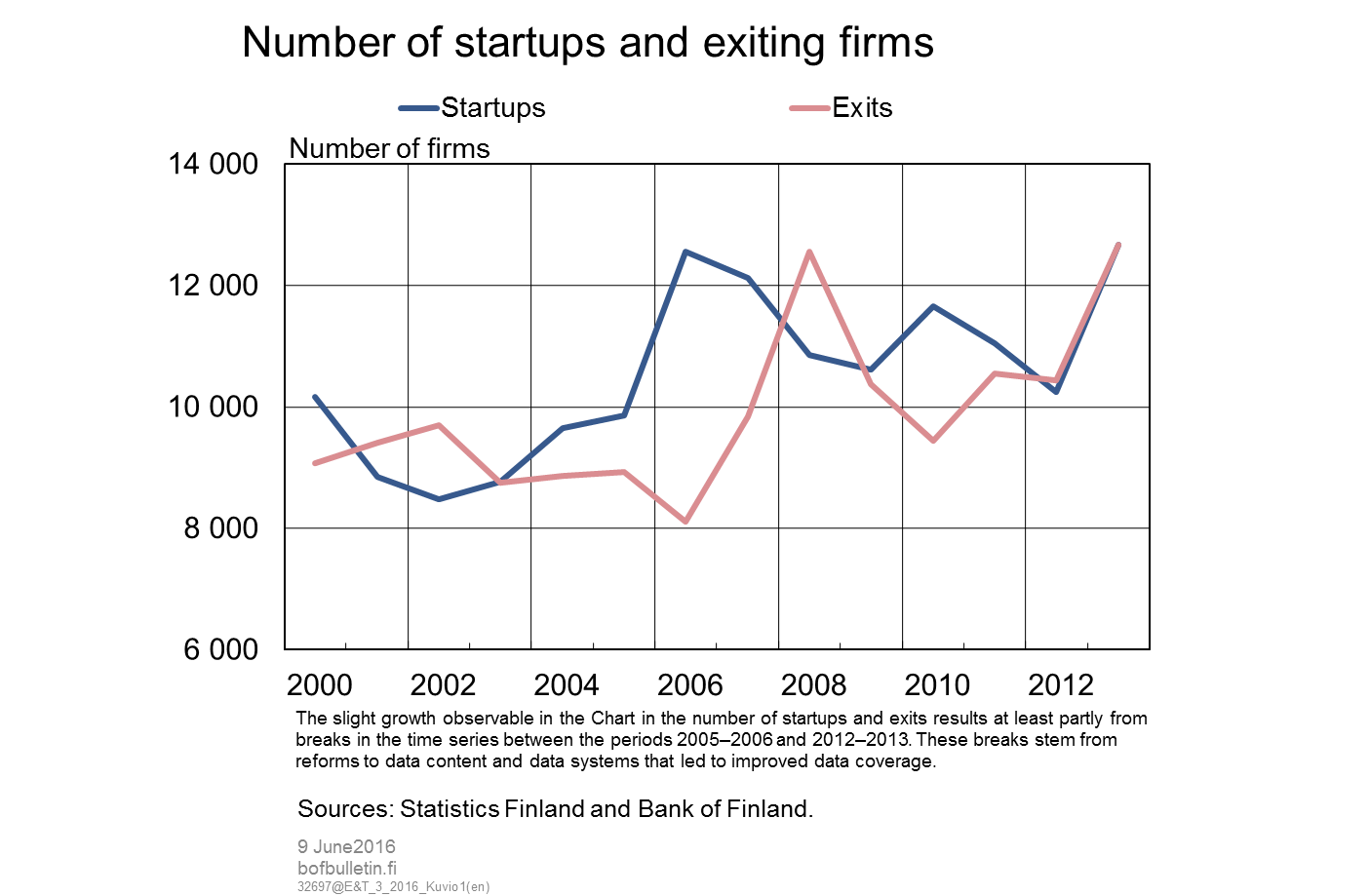 Number of startups and exiting firms
