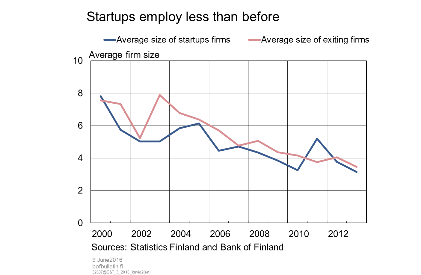 Startups employ less than before