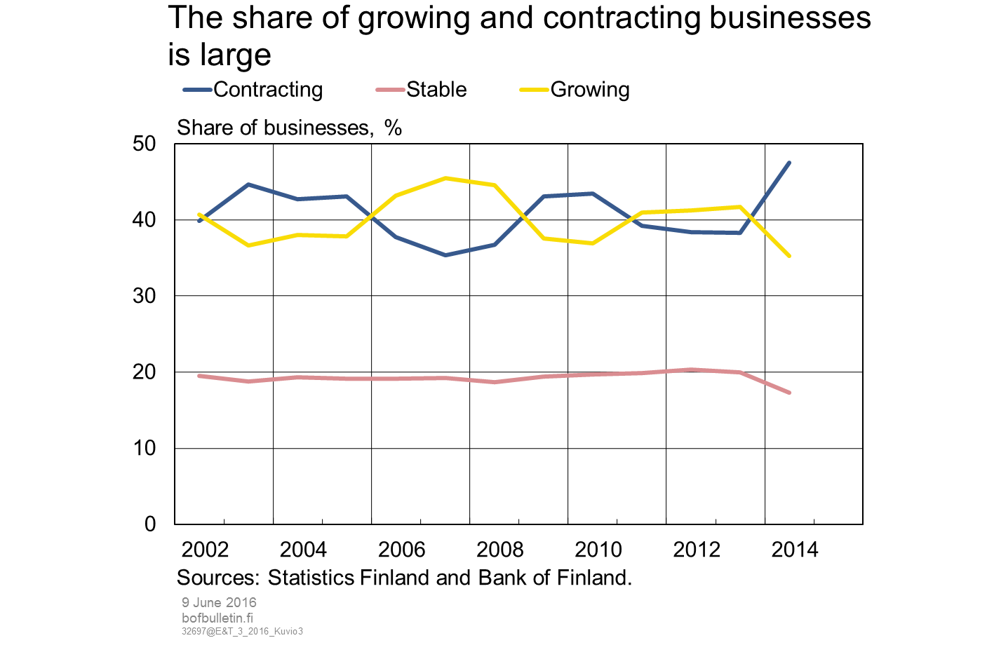 Shares of growing and contracting firms are high