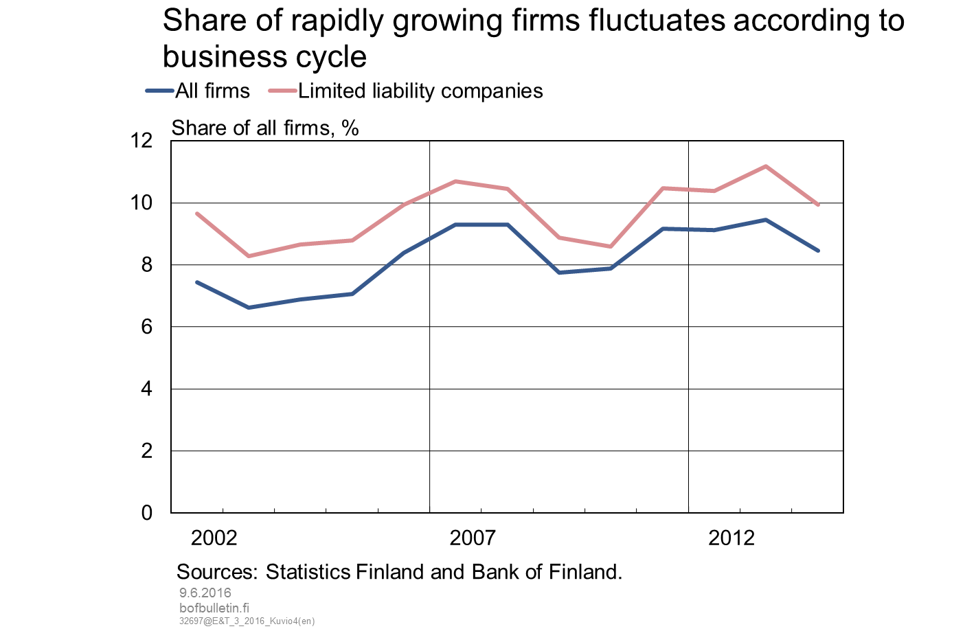 Share of very rapidly growing firms fluctuates according to business cycle
