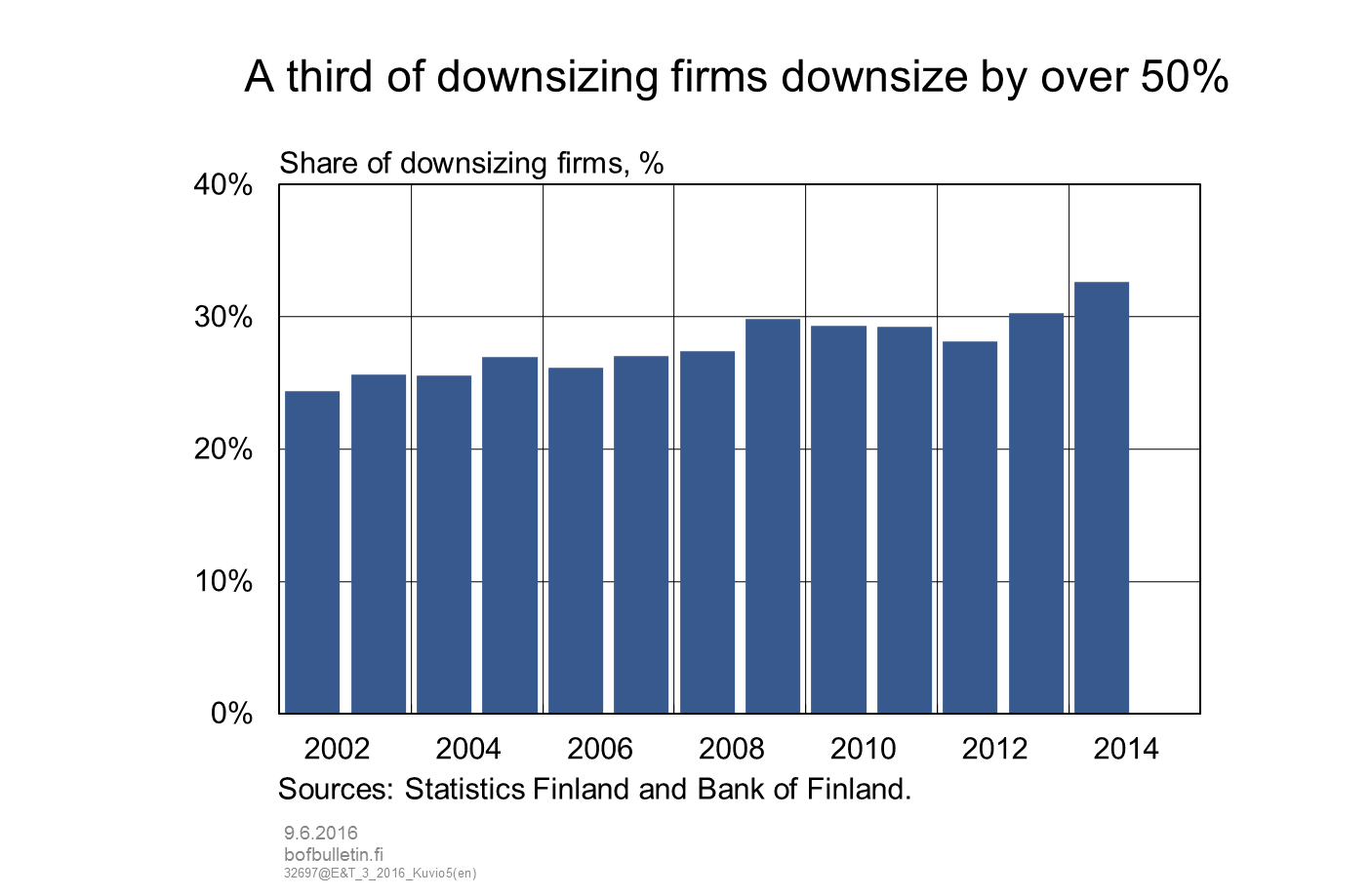 A third of downsizing firms downsize by over 50%