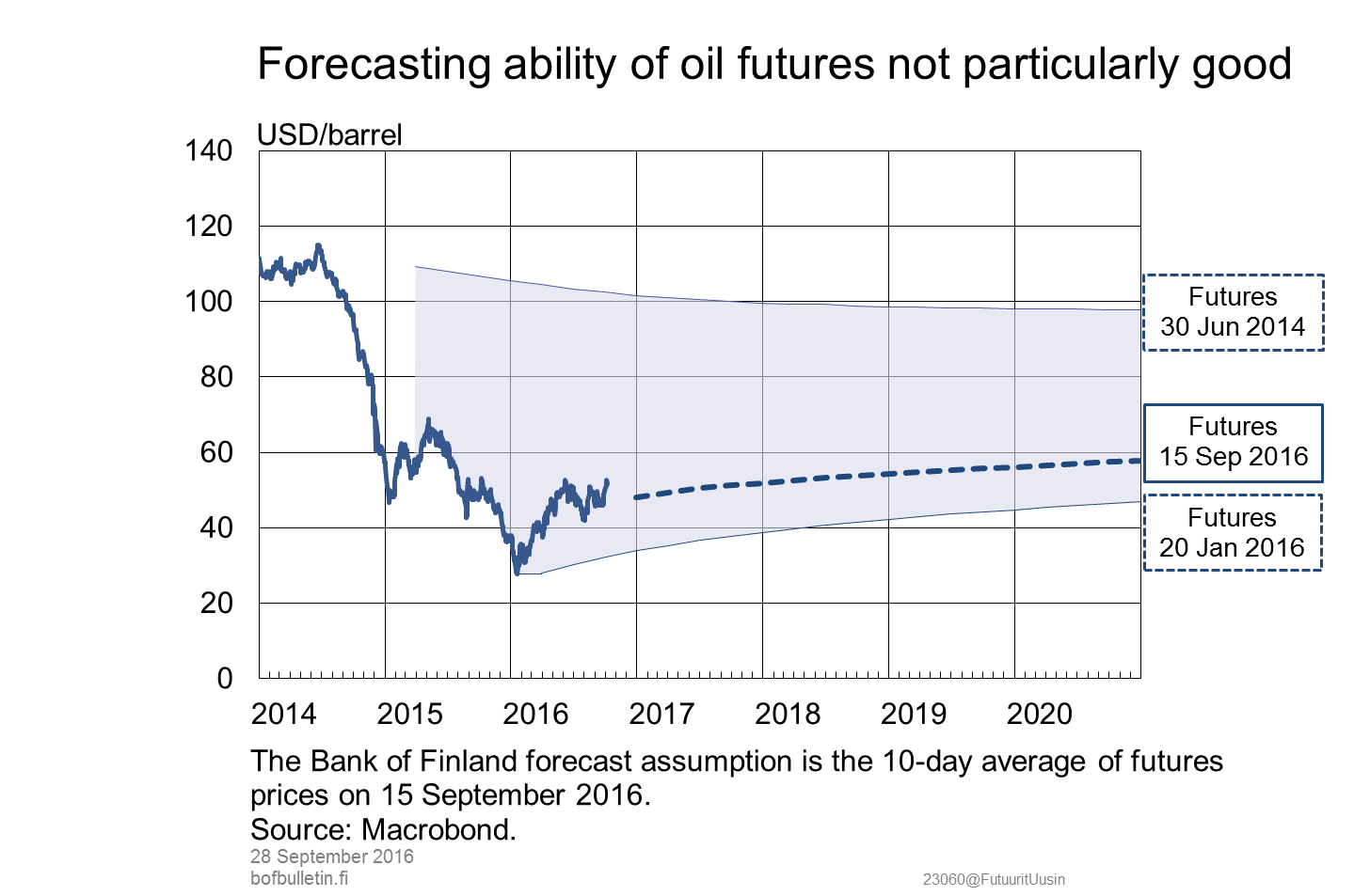 Forecasting ability of oil futures not particularly good