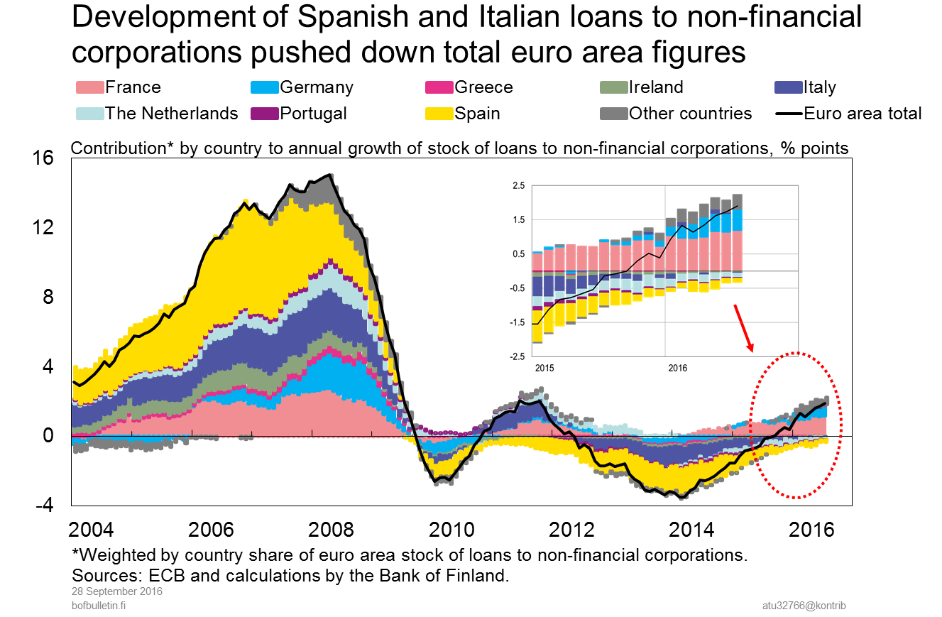 Development of Spanish and Italian loans to non-financial corporations pushed down total euro area figures