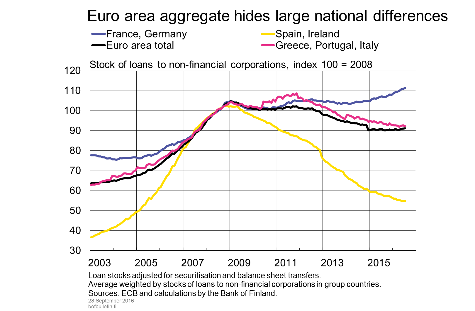 Euro area aggregate hides large national differences