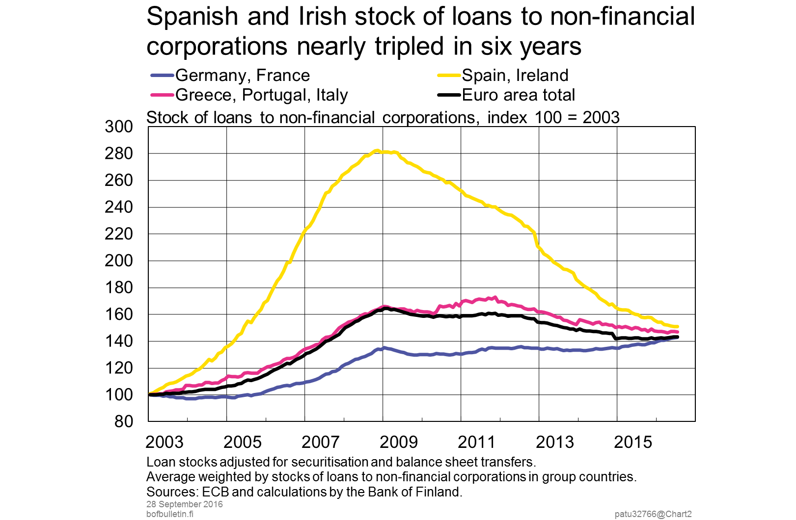 Spanish and Irish stock of loans to non-financial corporations nearly tripled in six years