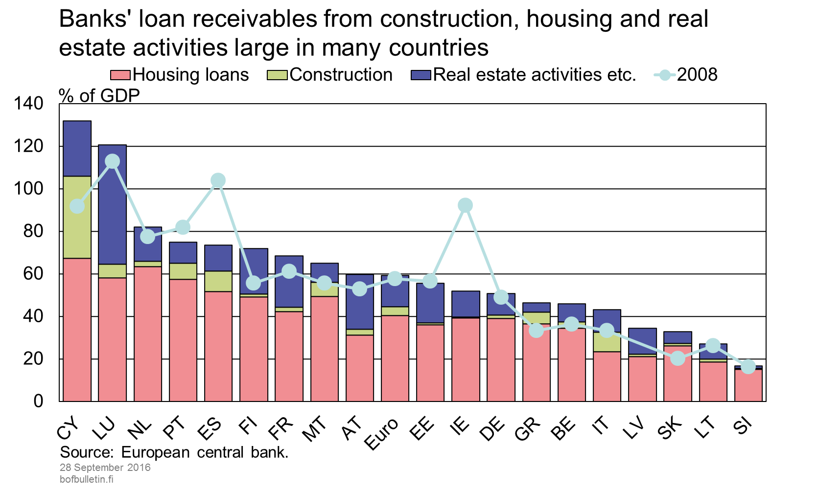 Banks' loan receivables from construction, housing and real estate activities large in many countries