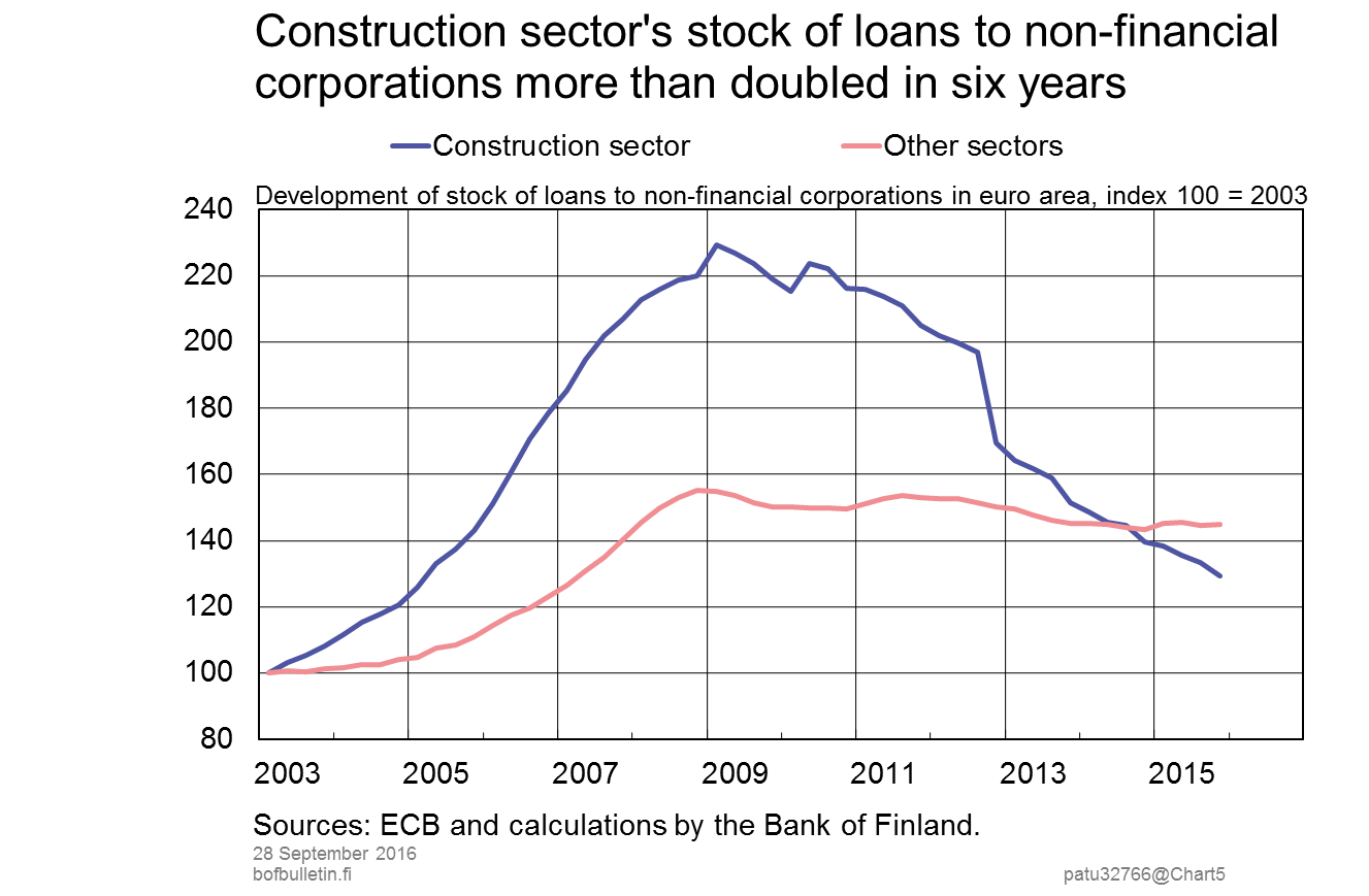 Construction sector's stock of loans to non-financial corporations more than doubled in six years