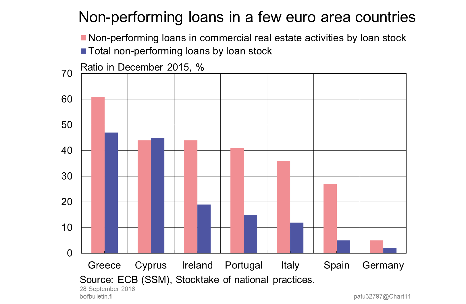 Non-performing loans in a few euro area countries