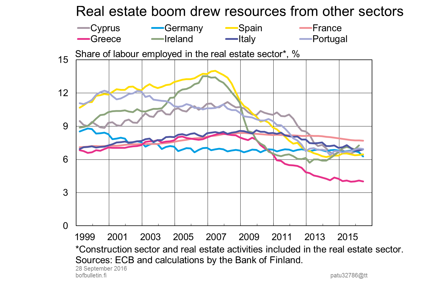 Real estate boom drew resources from other sectors