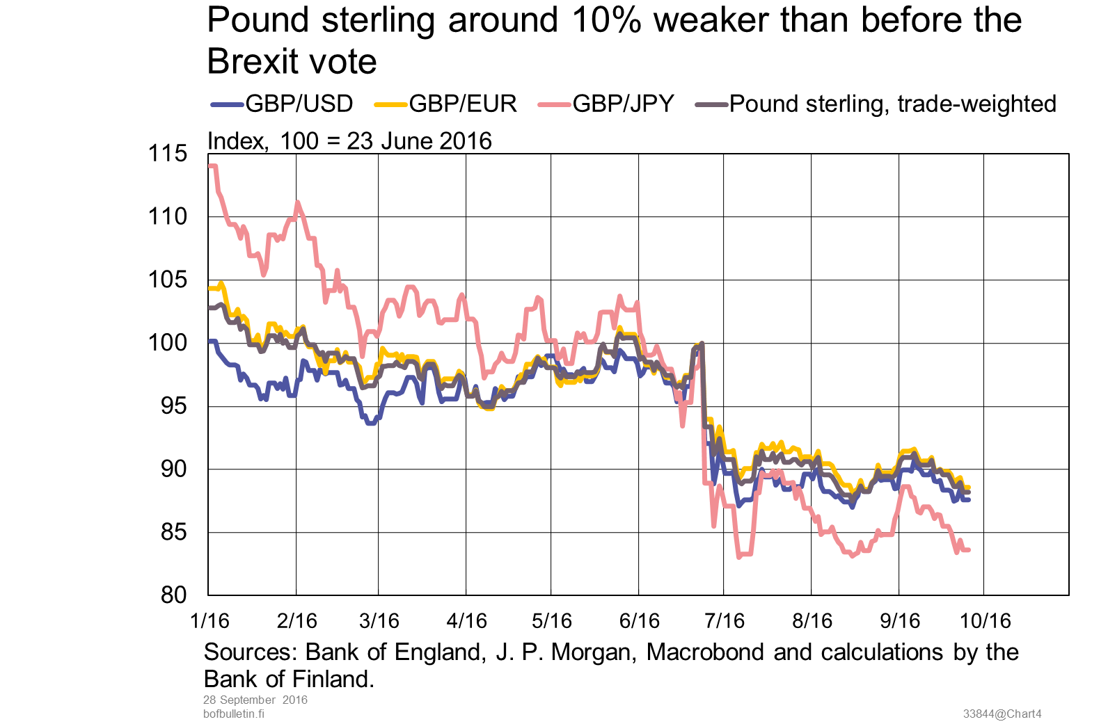 Pound sterling about 10% weaker than before the Brexit vote