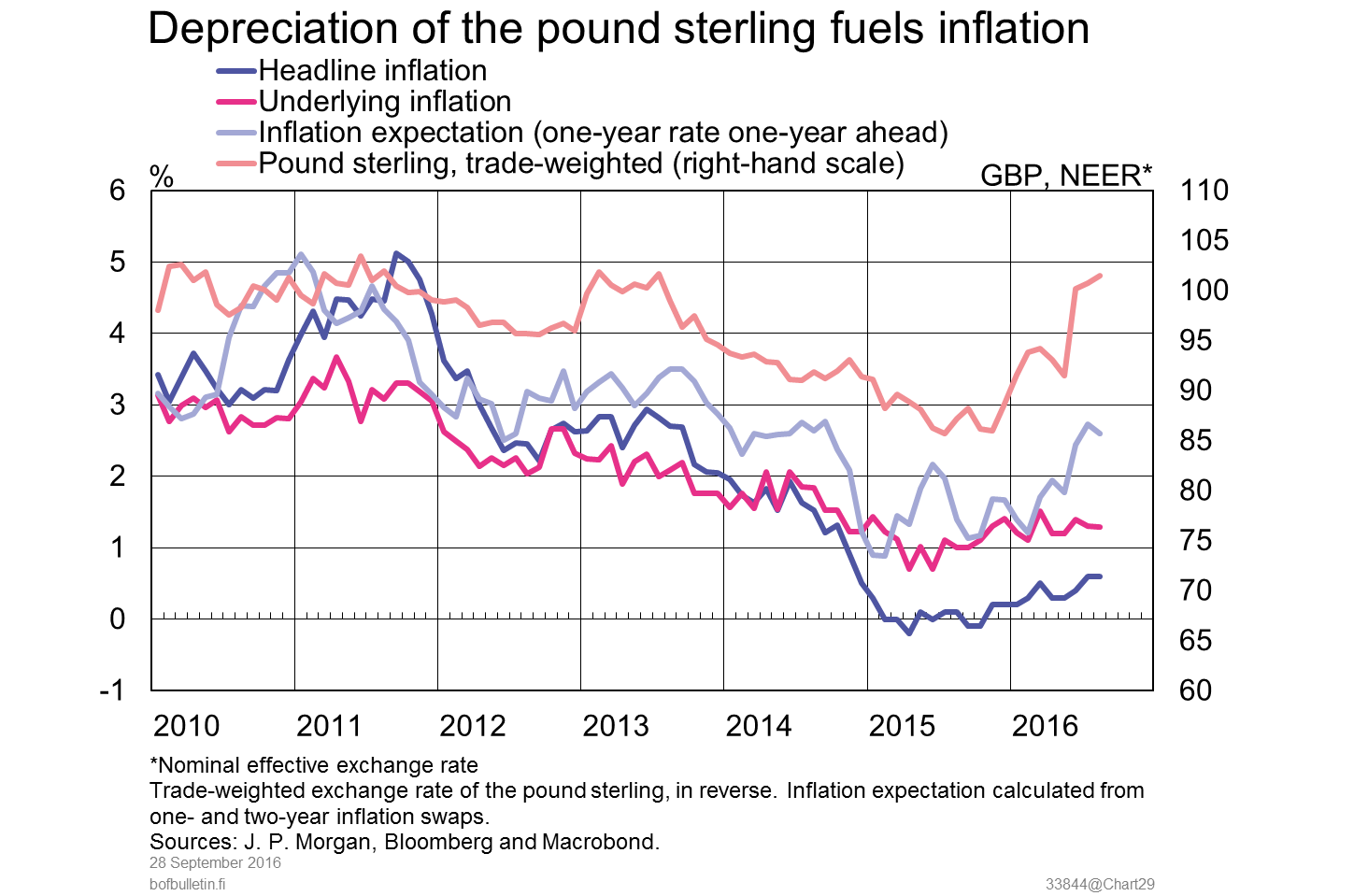 Depreciation of the pound sterling fuels inflation