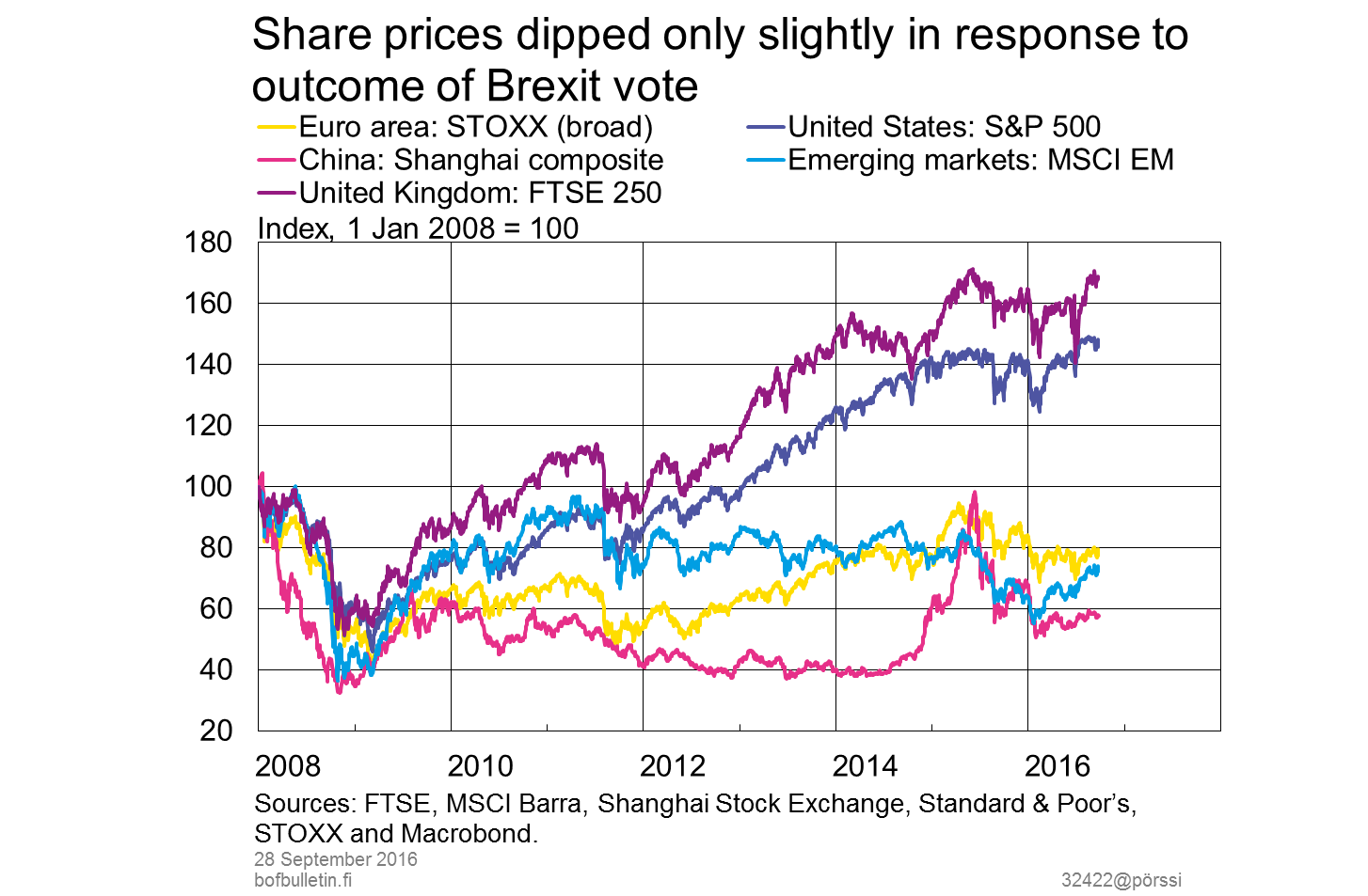 Share prices dipped only slightly in response to outcome of Brexit vote