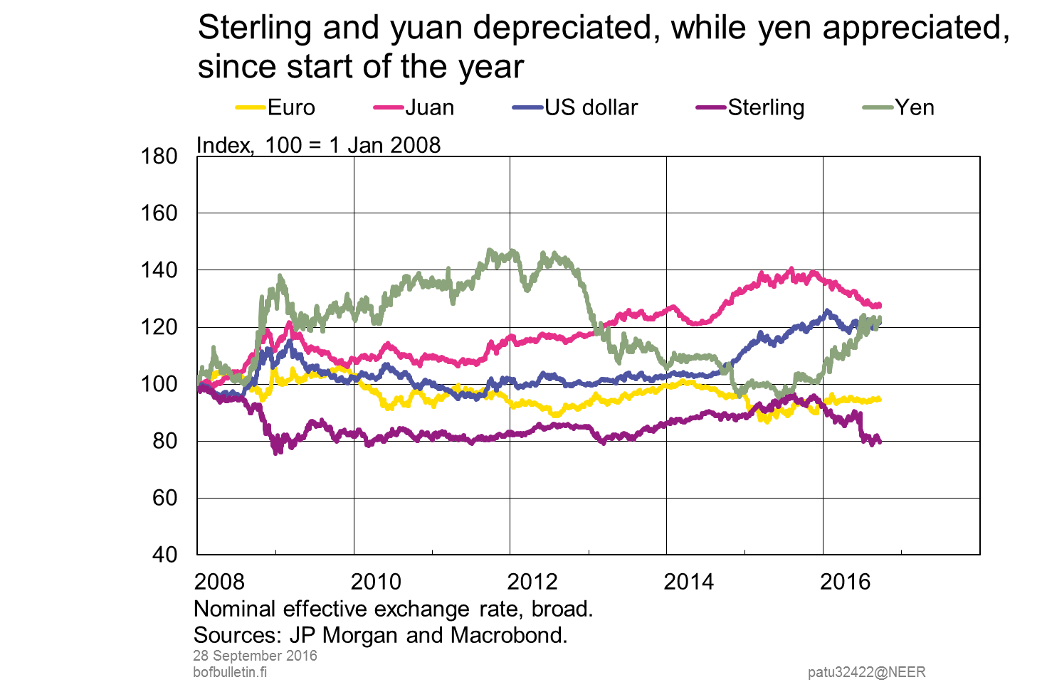 Sterling and yuan have depreciated, while the yen has appreciated, since start of the year