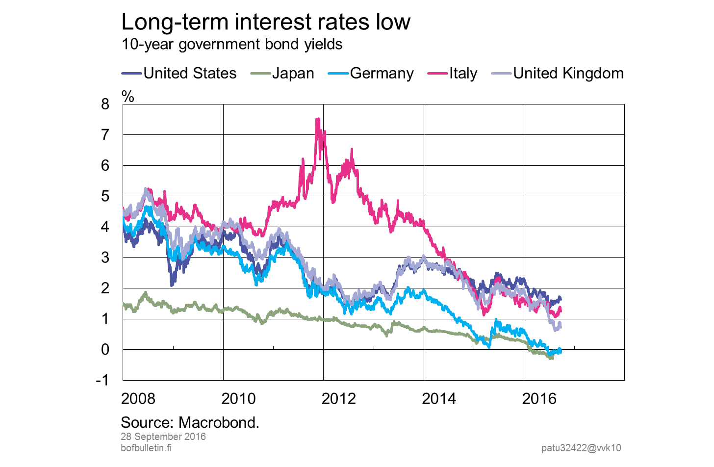 Long-term interest rates low