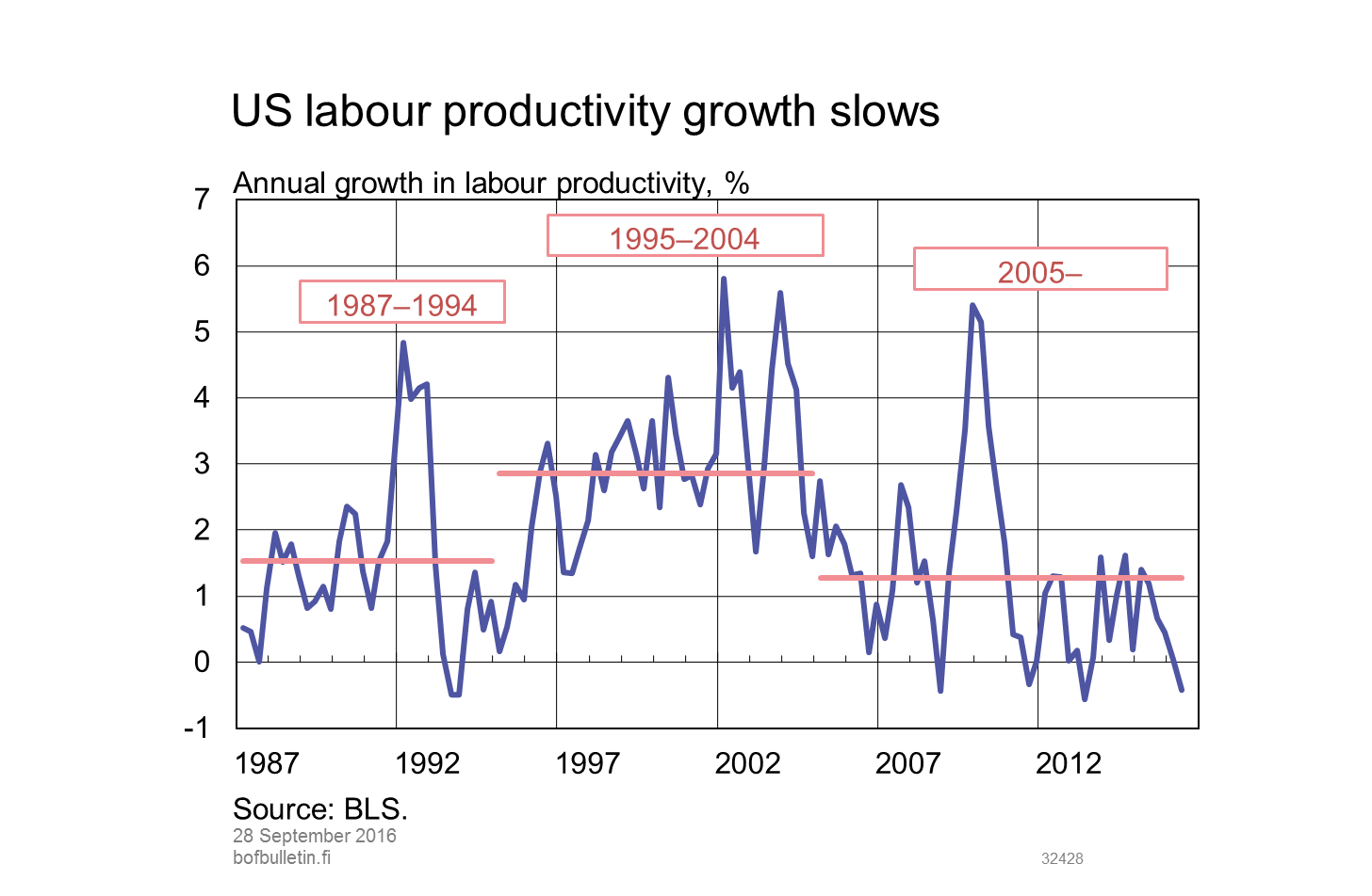 US labour productivity growth slows