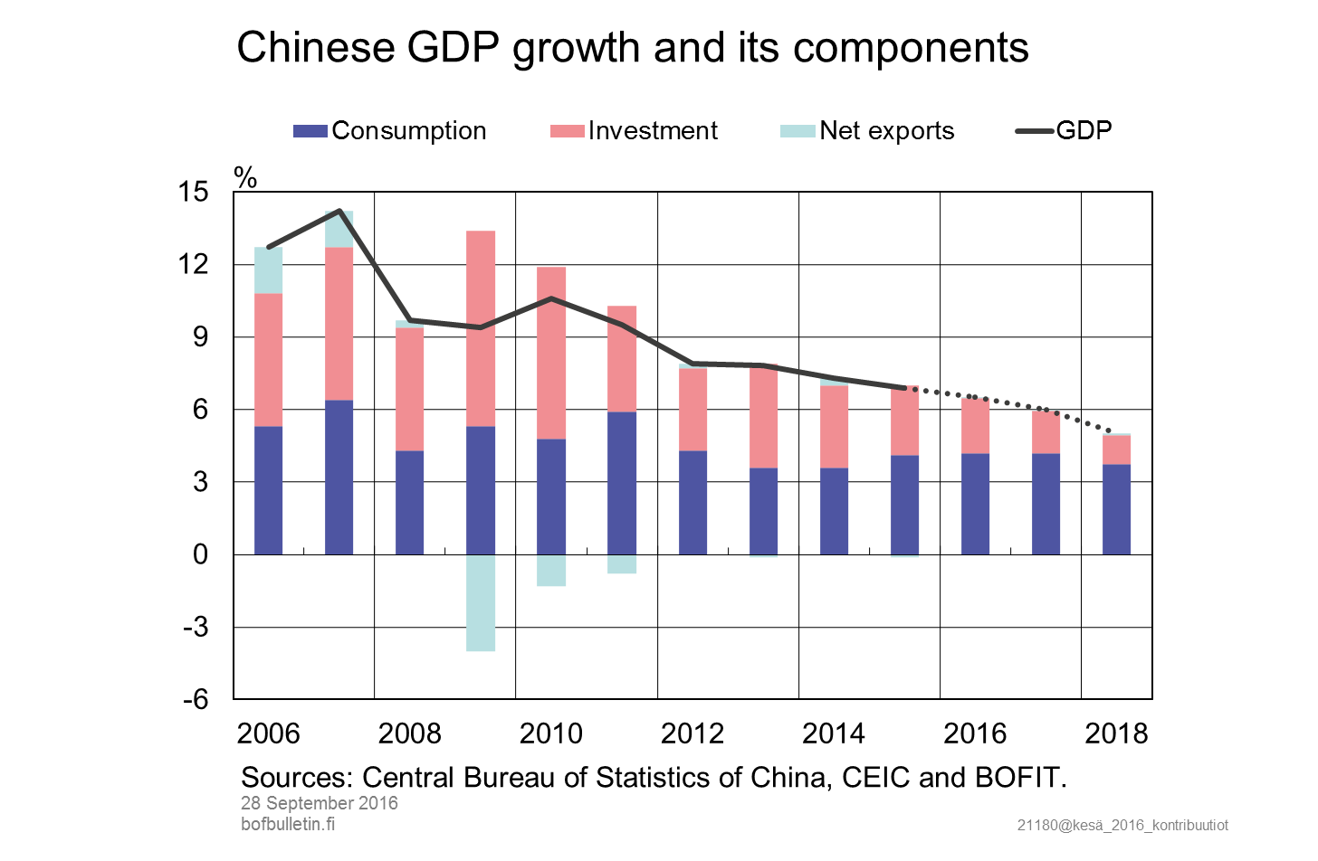 Chinese GDP growth and its components