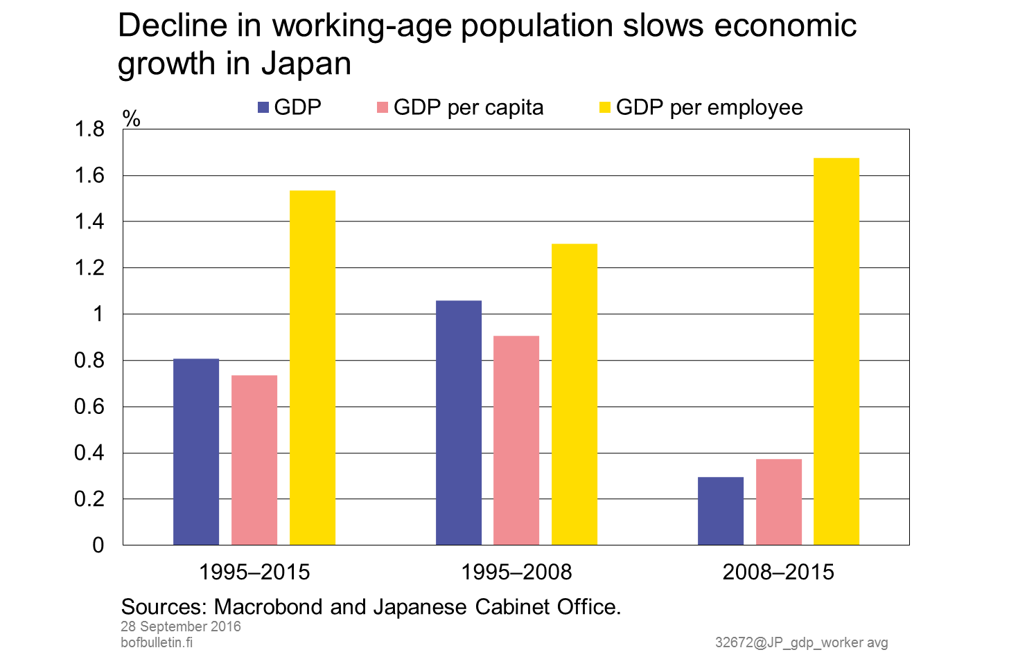 Decline in working-age population slows economic growth in Japan