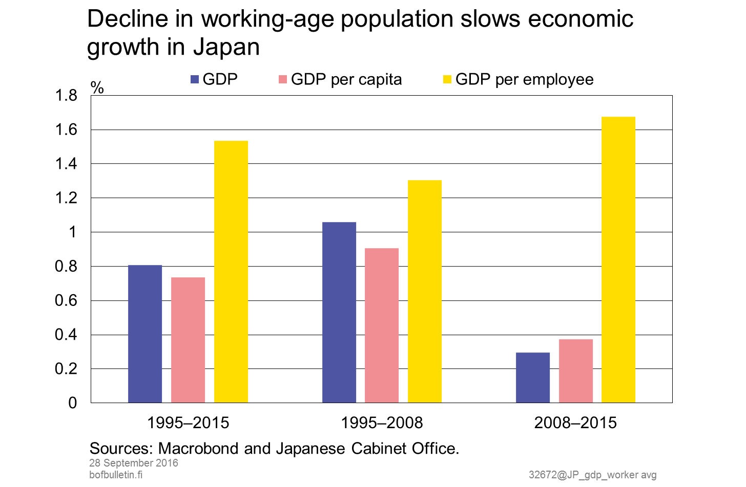 Decline in working-age population slows economic growth in Japan 