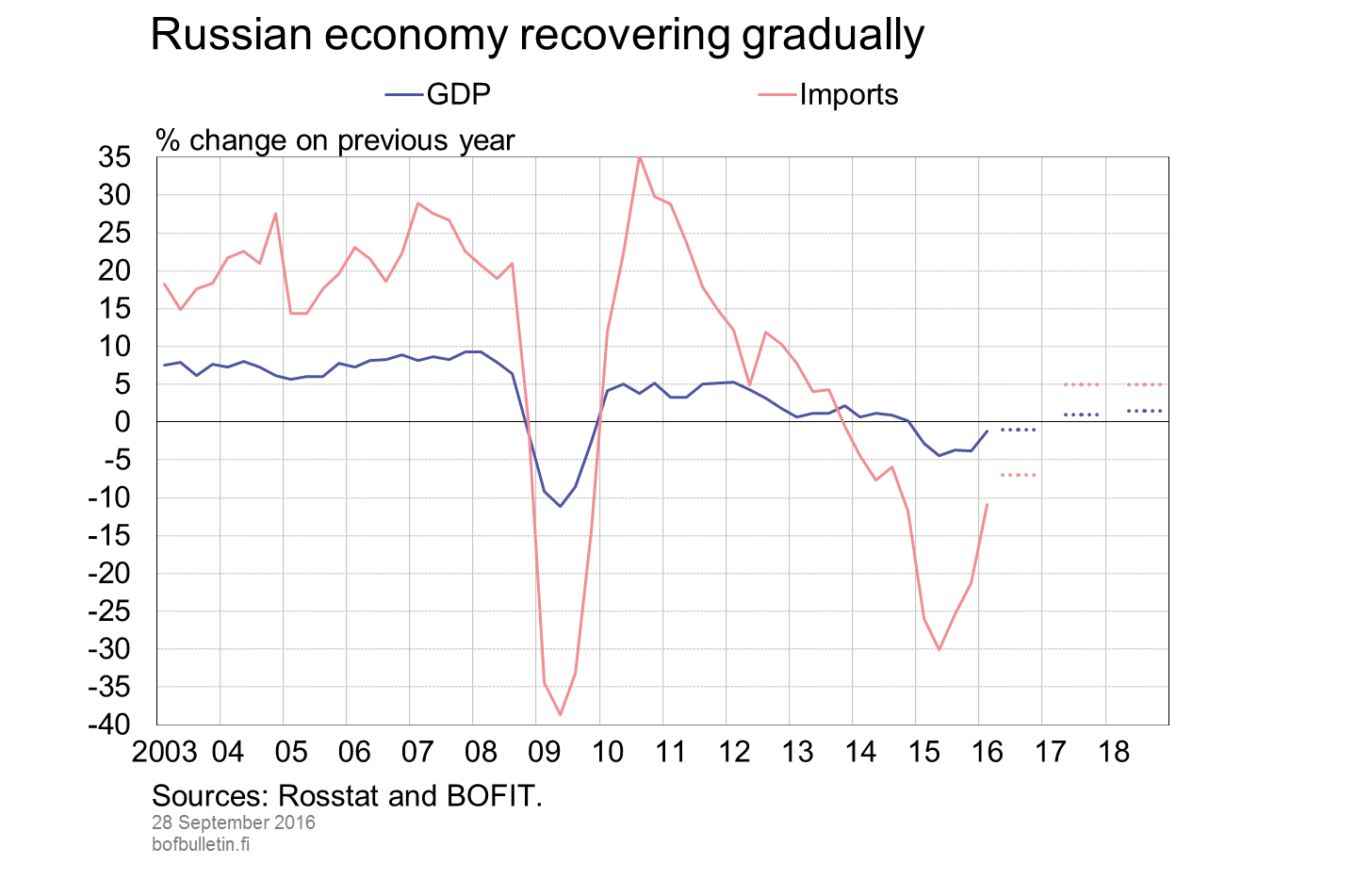 Russian economy recovering gradually