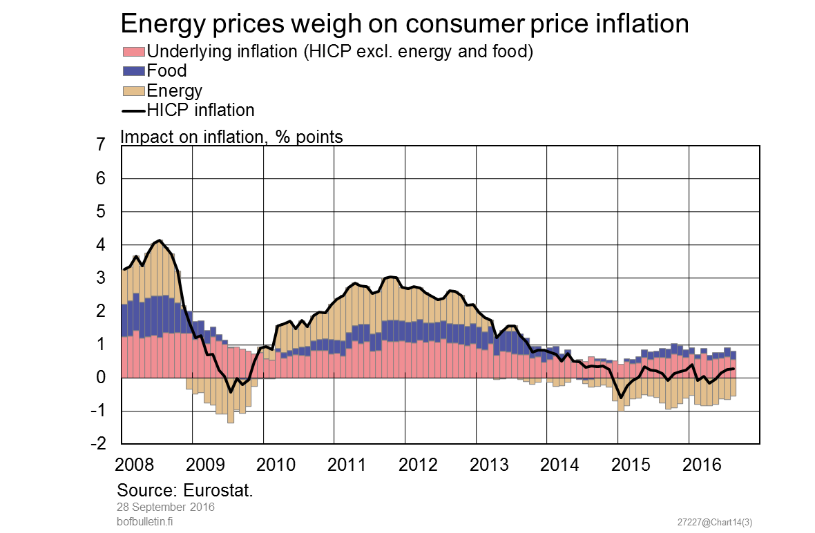 Energy prices weigh on consumer price inflation