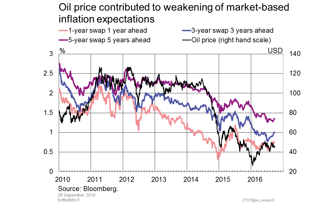 Oil price contributed to weakening of market-based inflation expectations