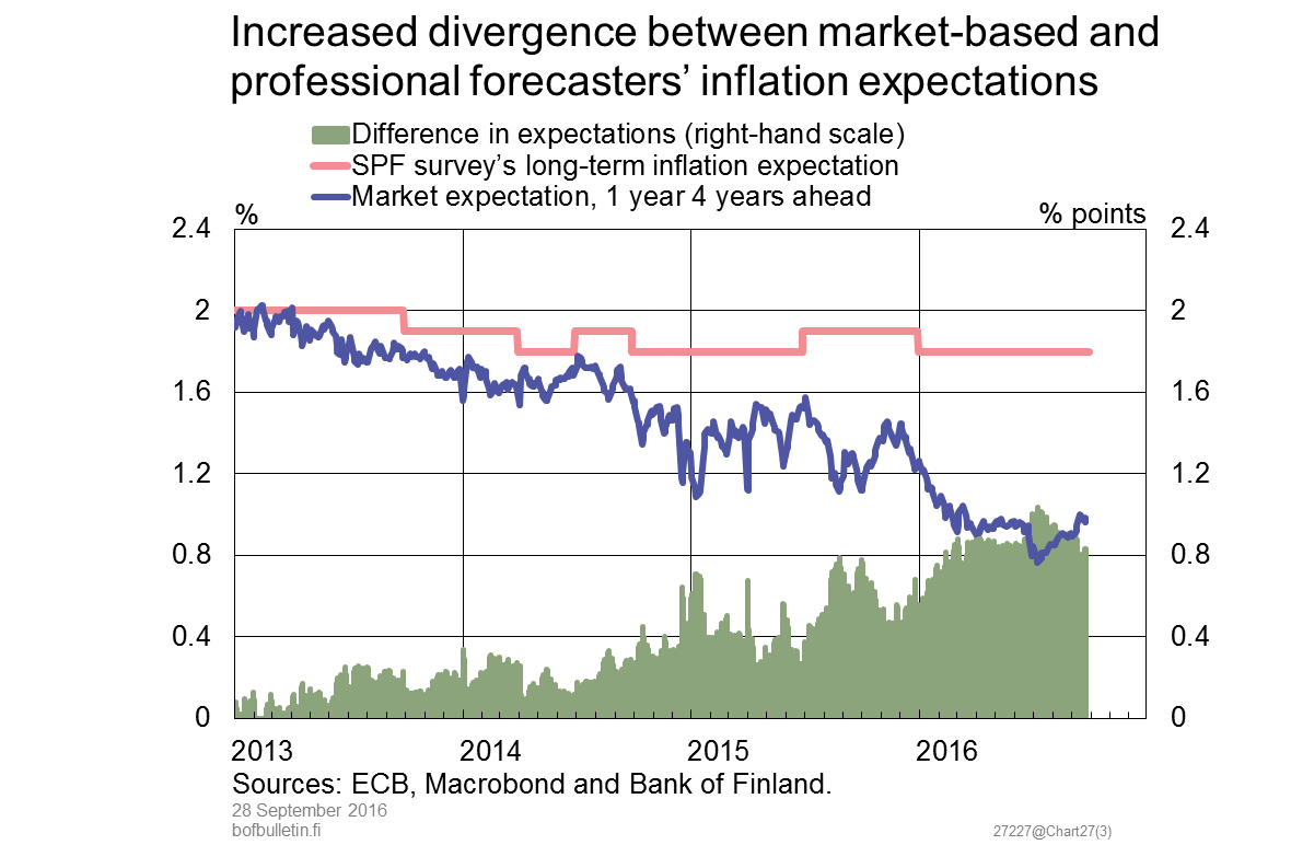 Increased divergence between market-based and professional forecasters’ inflation expectations