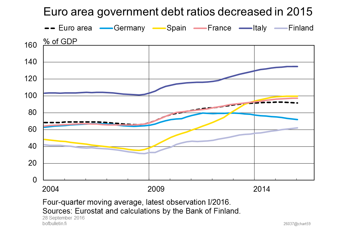 Euro area government debt ratios decreased in 2015