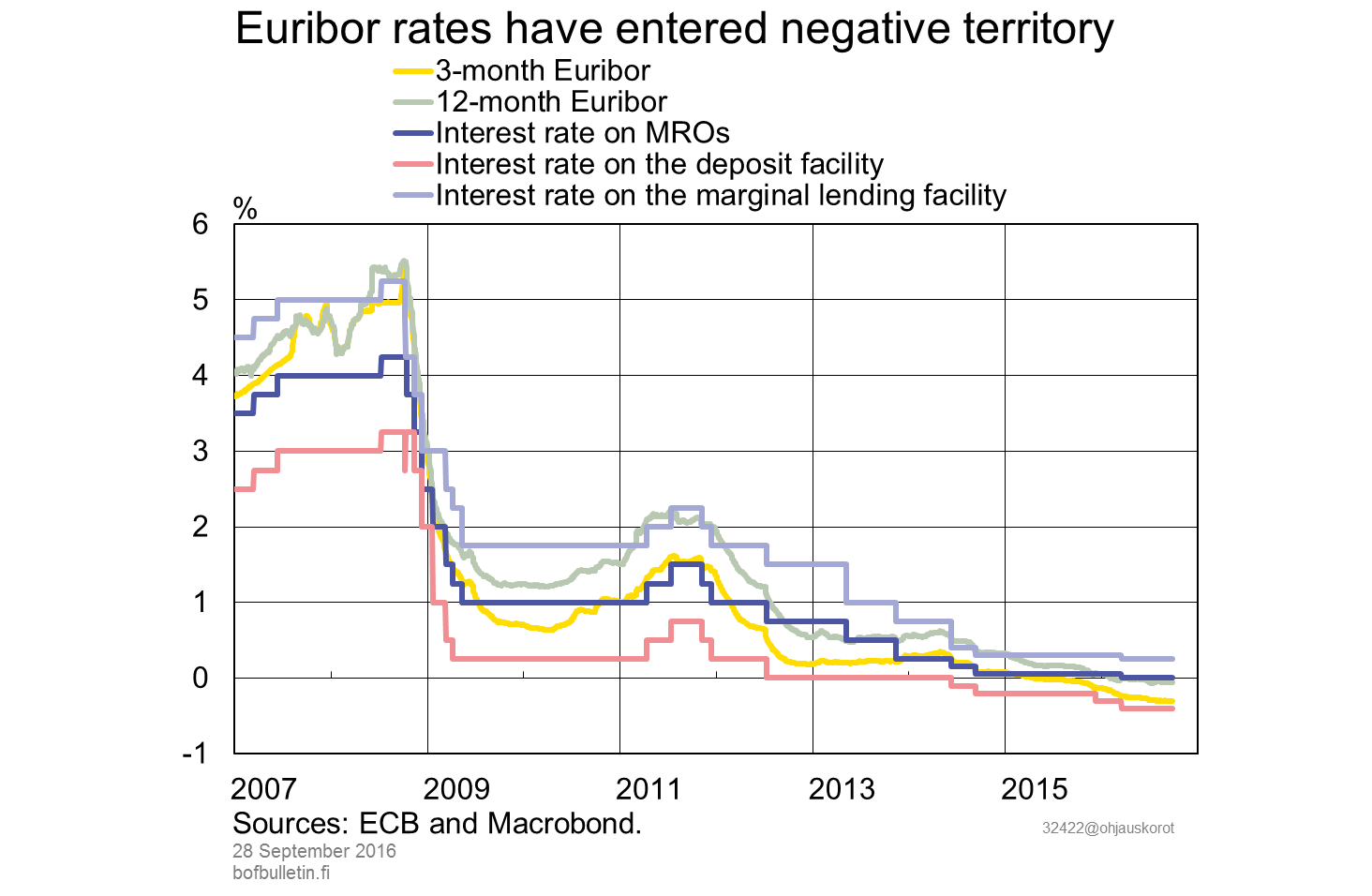 Euribor rates have entered negative territory