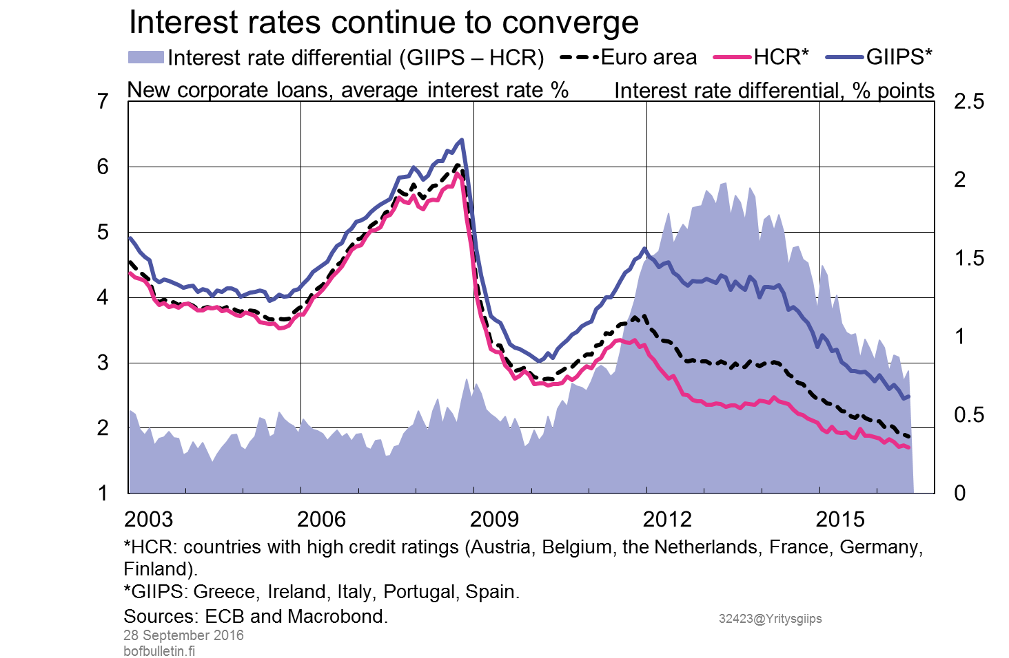 Interest rates continue to converge