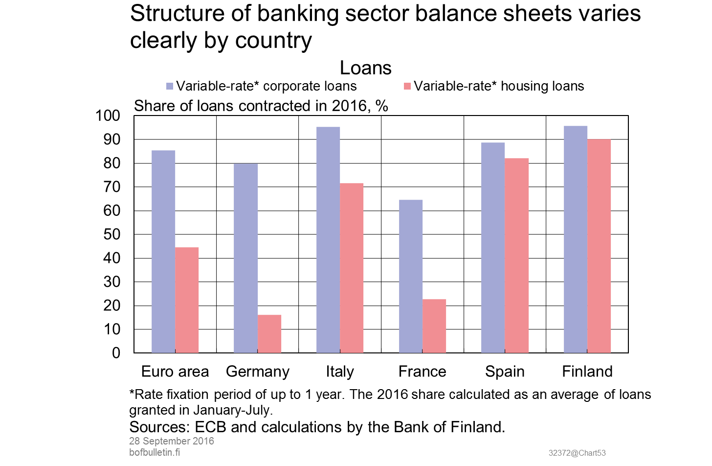 Structure of banking sector balance sheets varies clearly by country