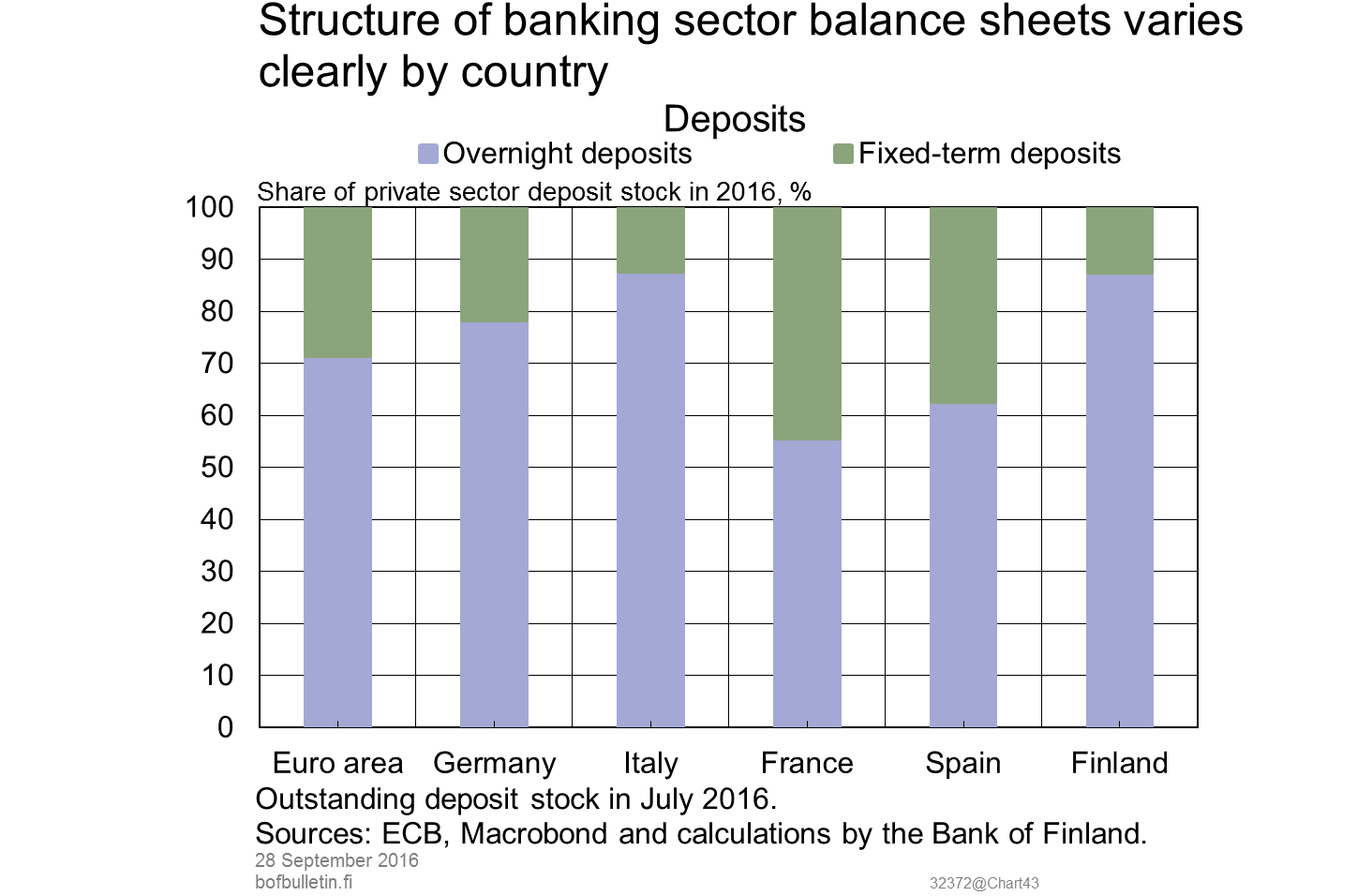 Structure of banking sector balance sheets varies clearly by country