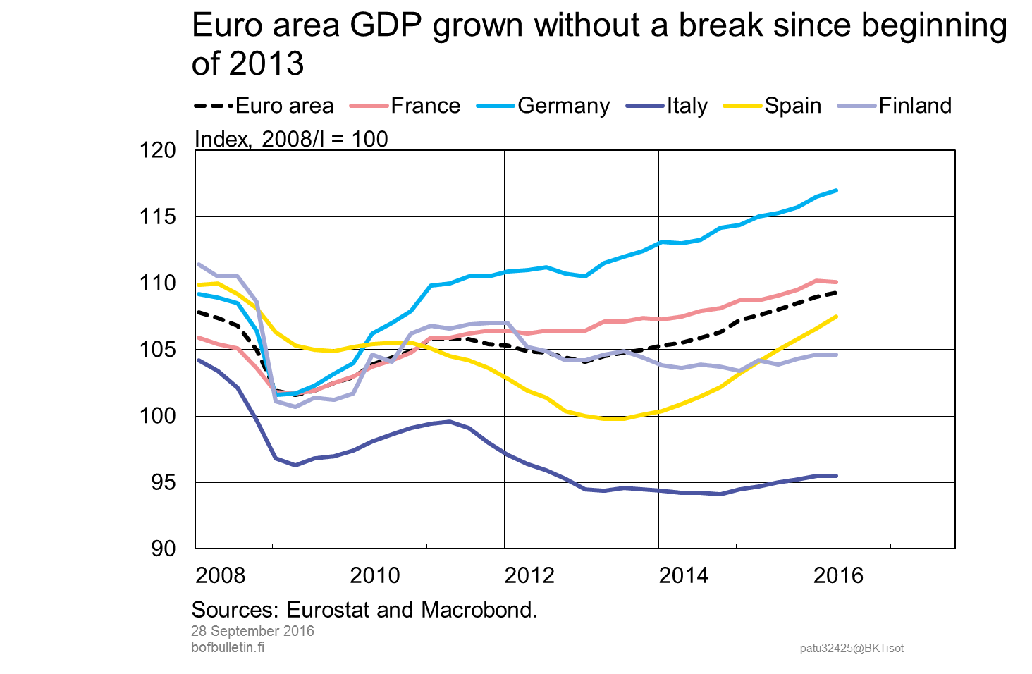 Euro area GDP grown without a break since beginning of 2013