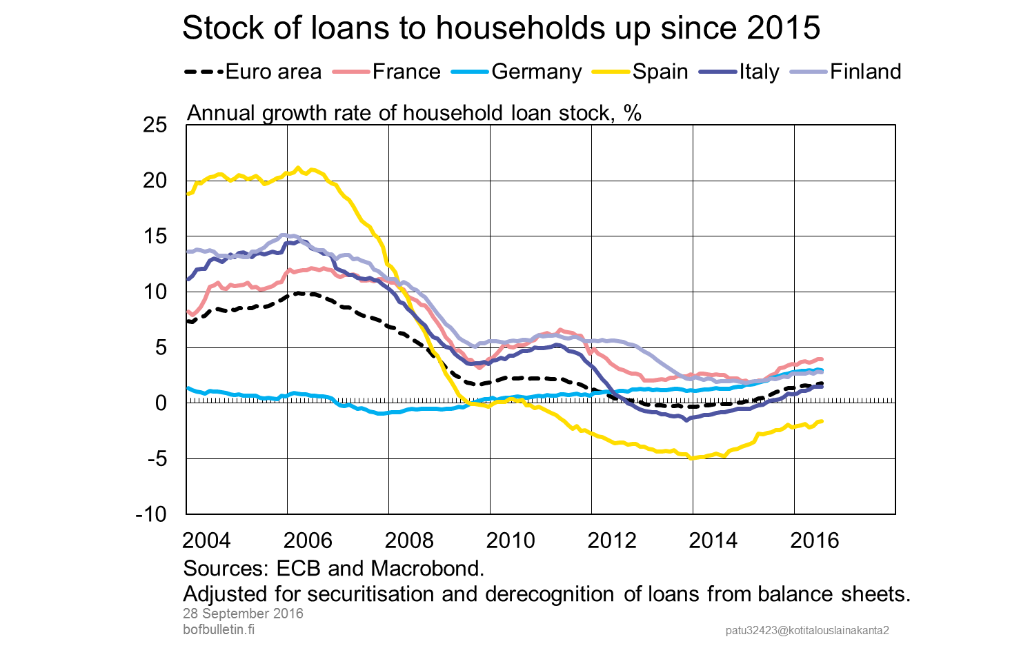 Stock of loans to households up since 2015