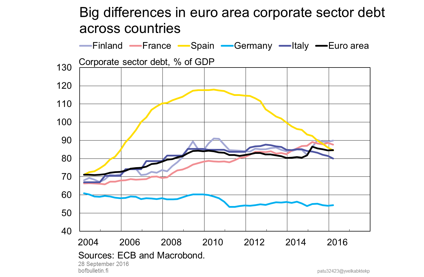 Big differences in euro area corporate sector debt across countrie