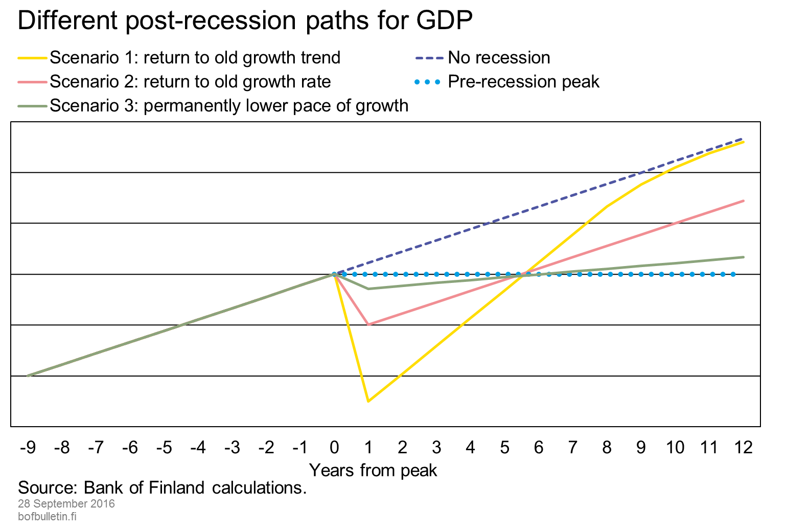 Different post-recession paths for GDP