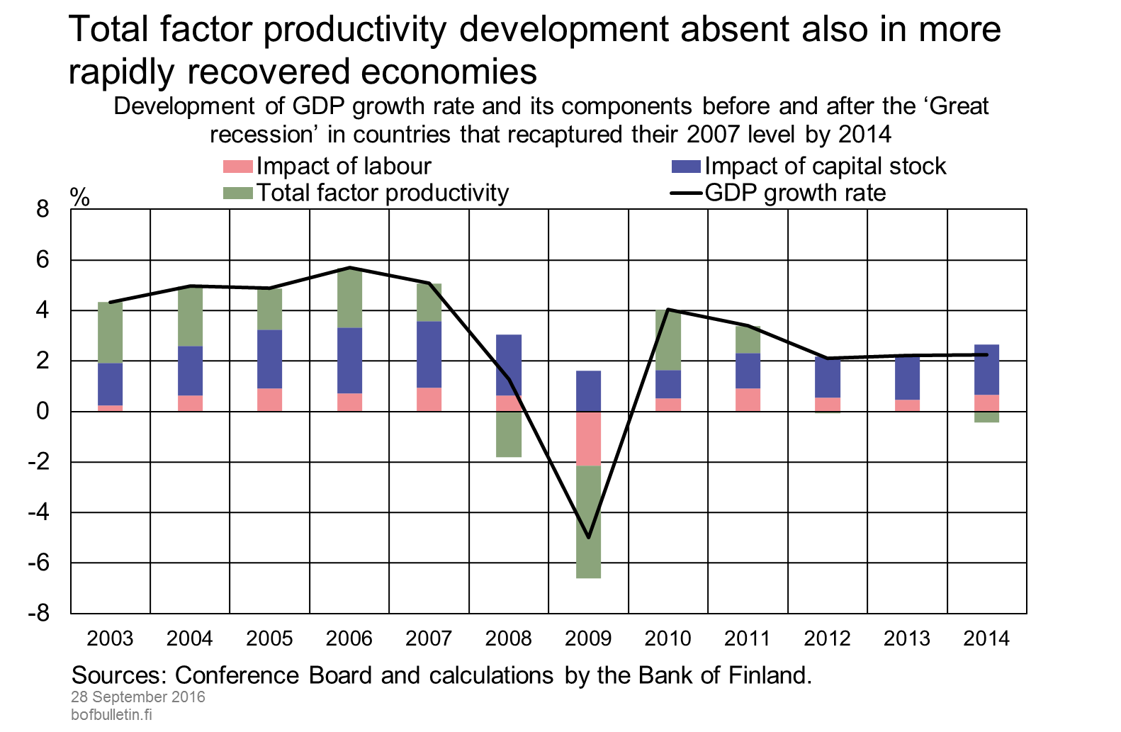 Total factor productivity development absent also in more rapidly recovered economies