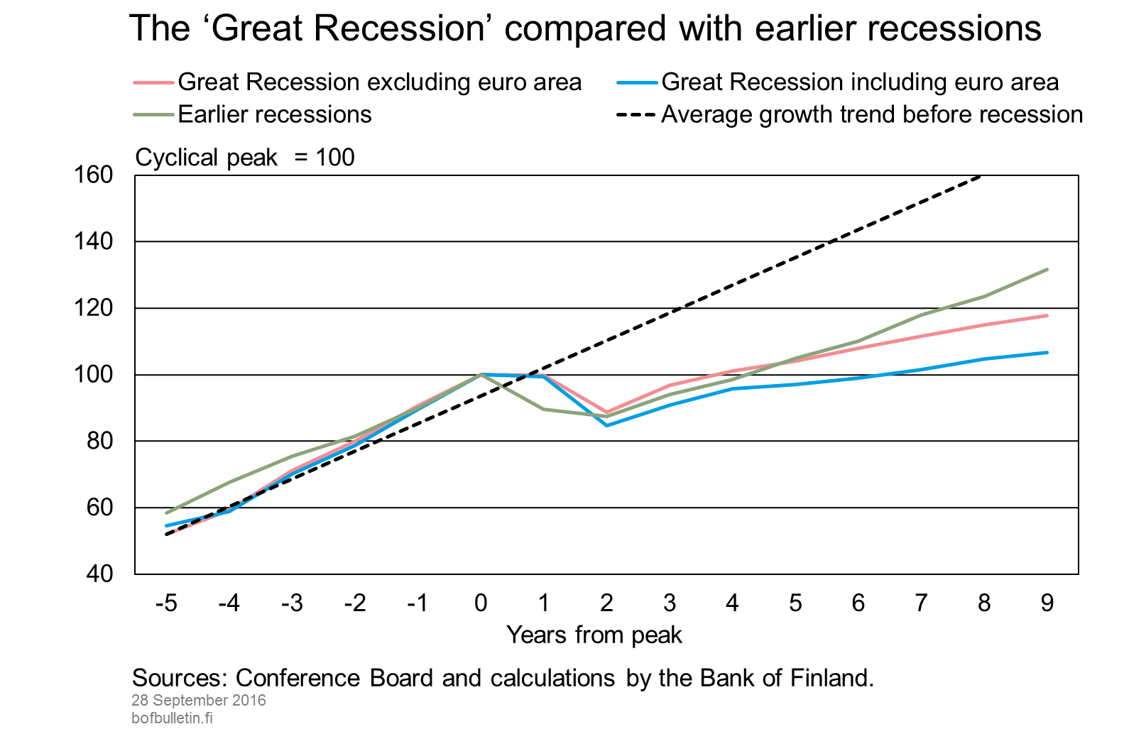 The ‘Great Recession’ compared with earlier recessions